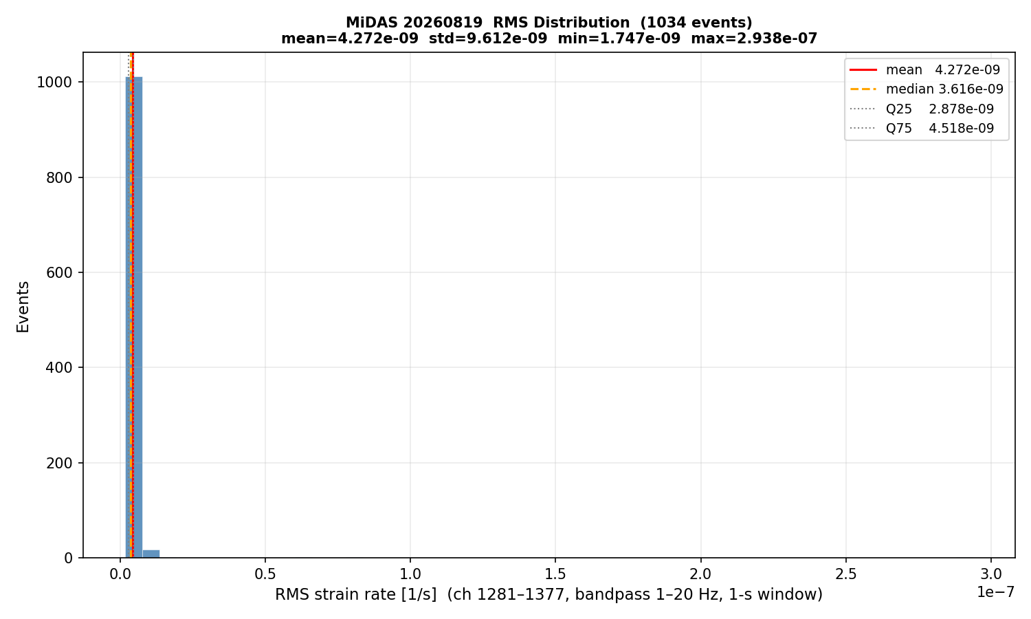 RMS histogram (all events)