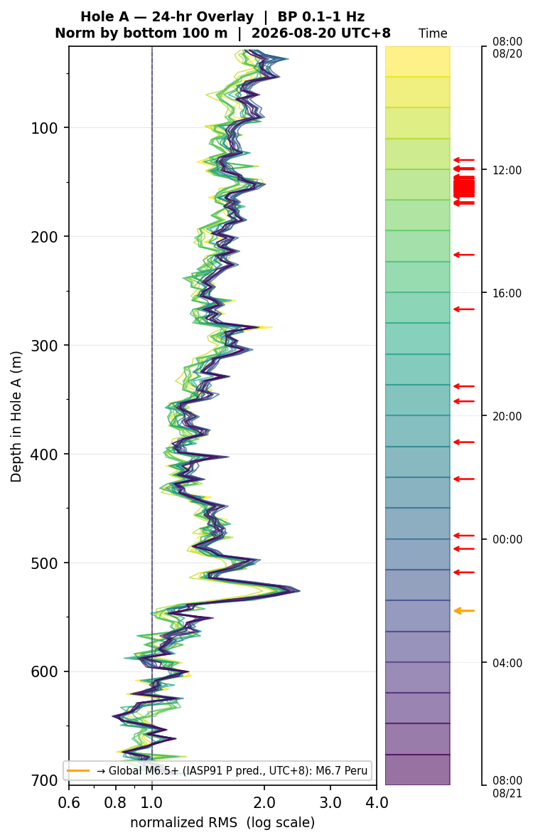 Depth RMS overlay (Hole A)