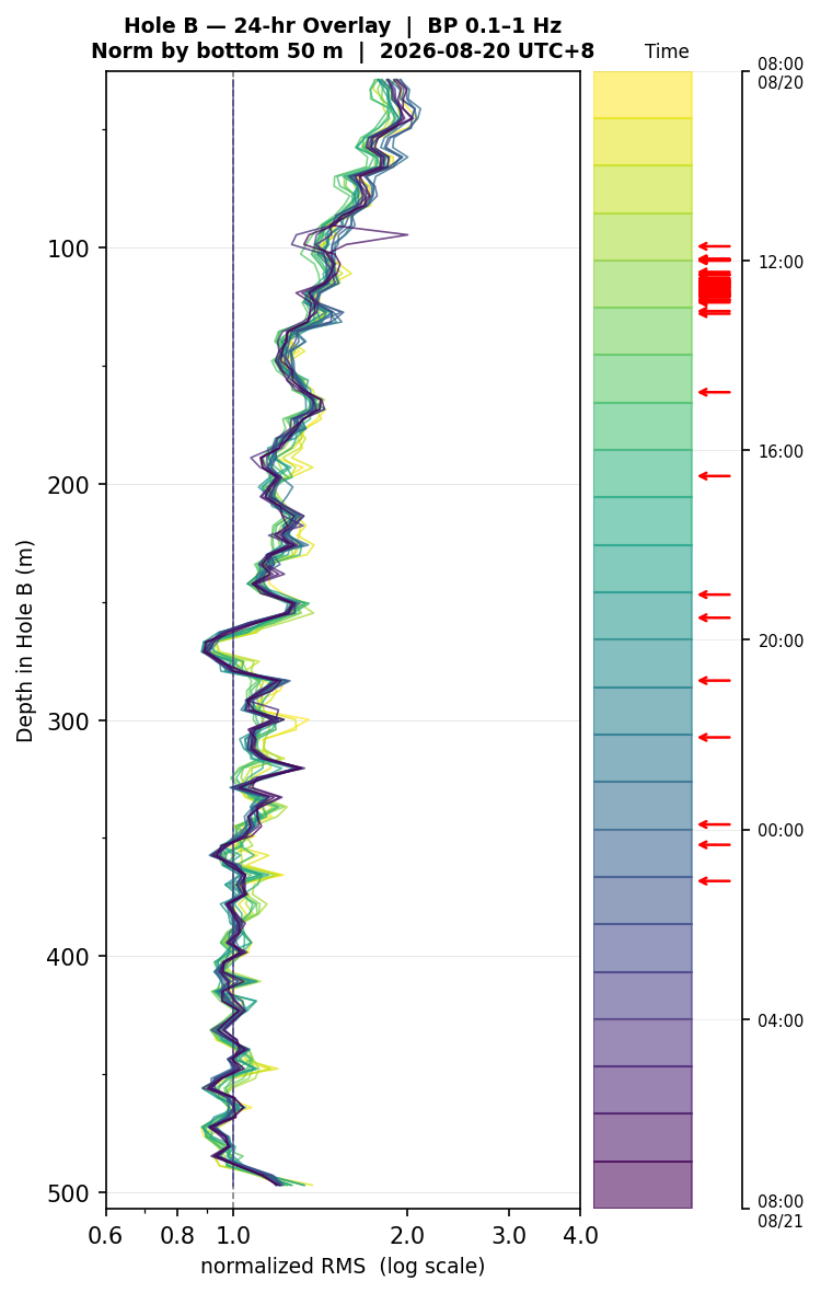 Depth RMS overlay (Hole B)