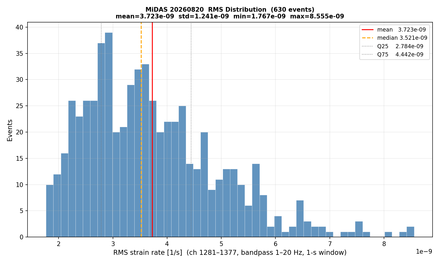 RMS histogram (all events)