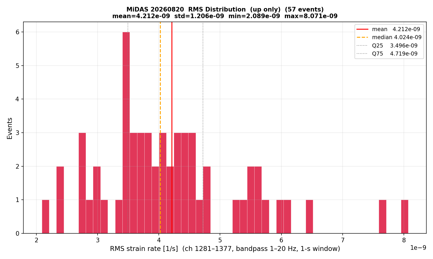 RMS histogram (up events only)