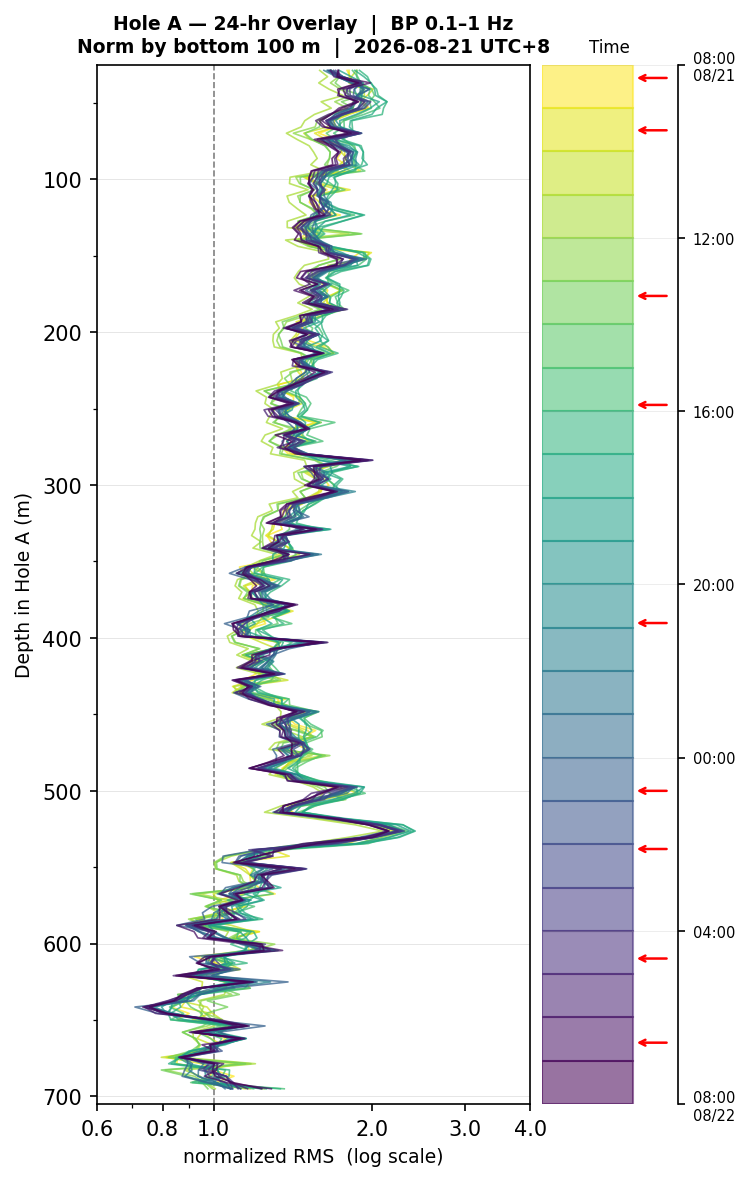 Depth RMS overlay (Hole A)