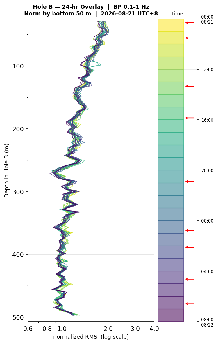 Depth RMS overlay (Hole B)