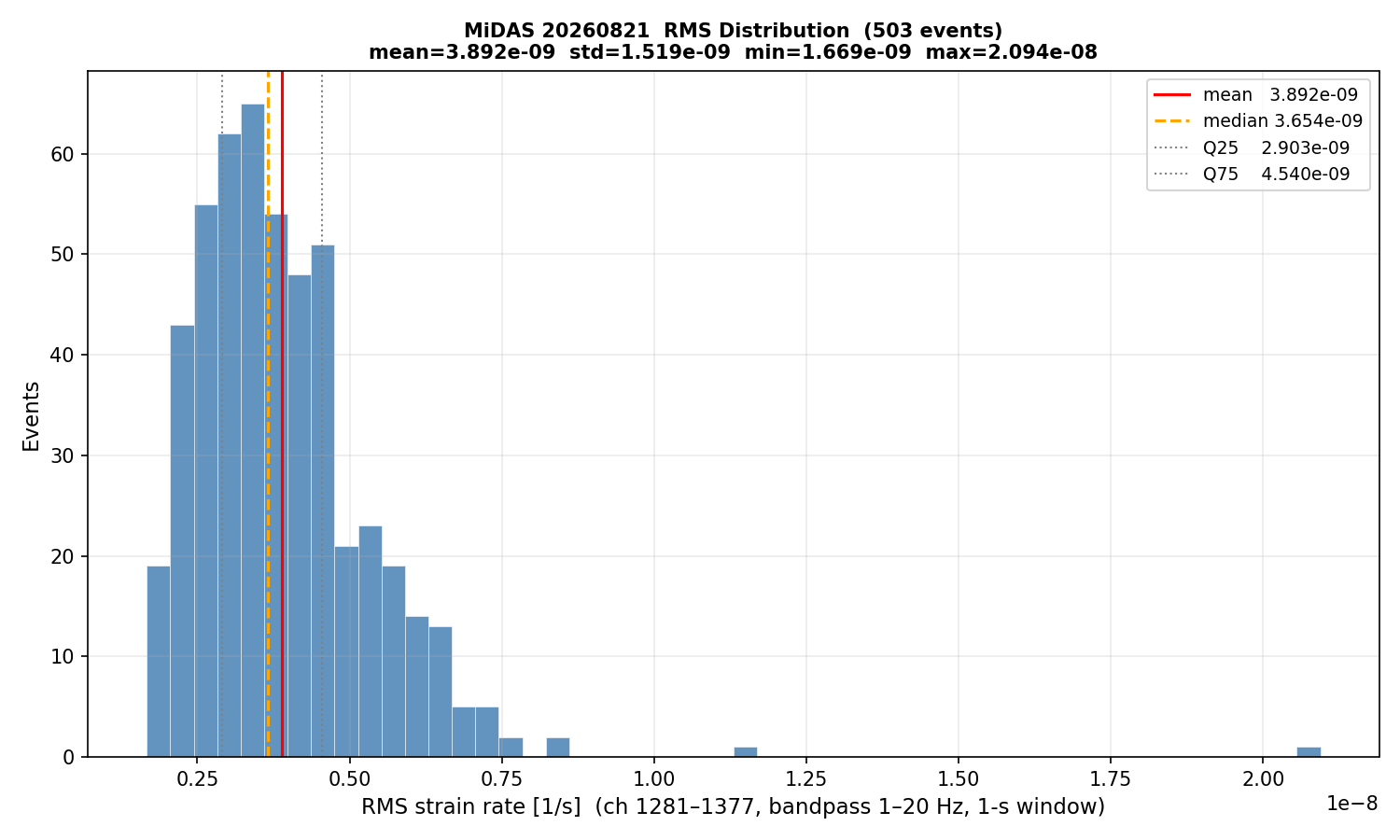 RMS histogram (all events)