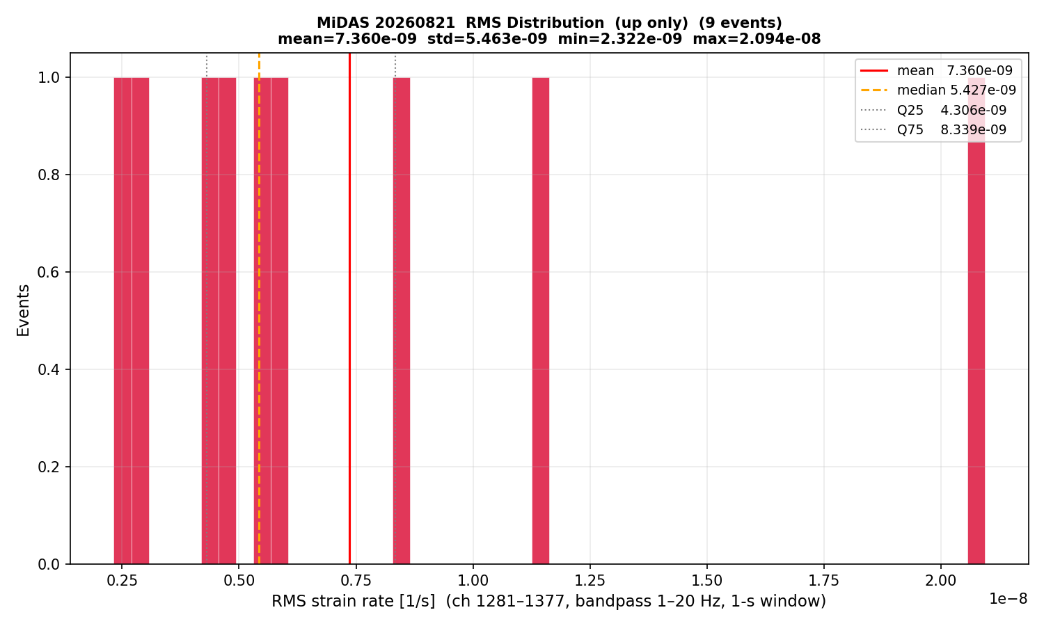 RMS histogram (up events only)