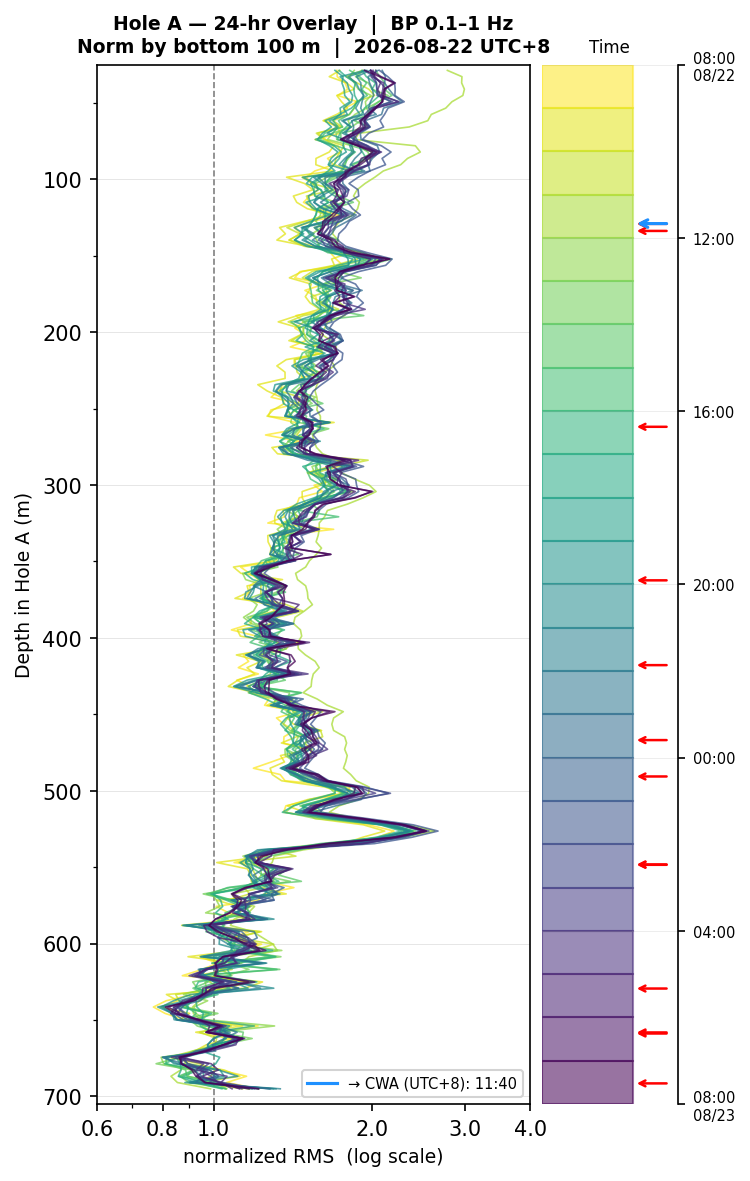 Depth RMS overlay (Hole A)