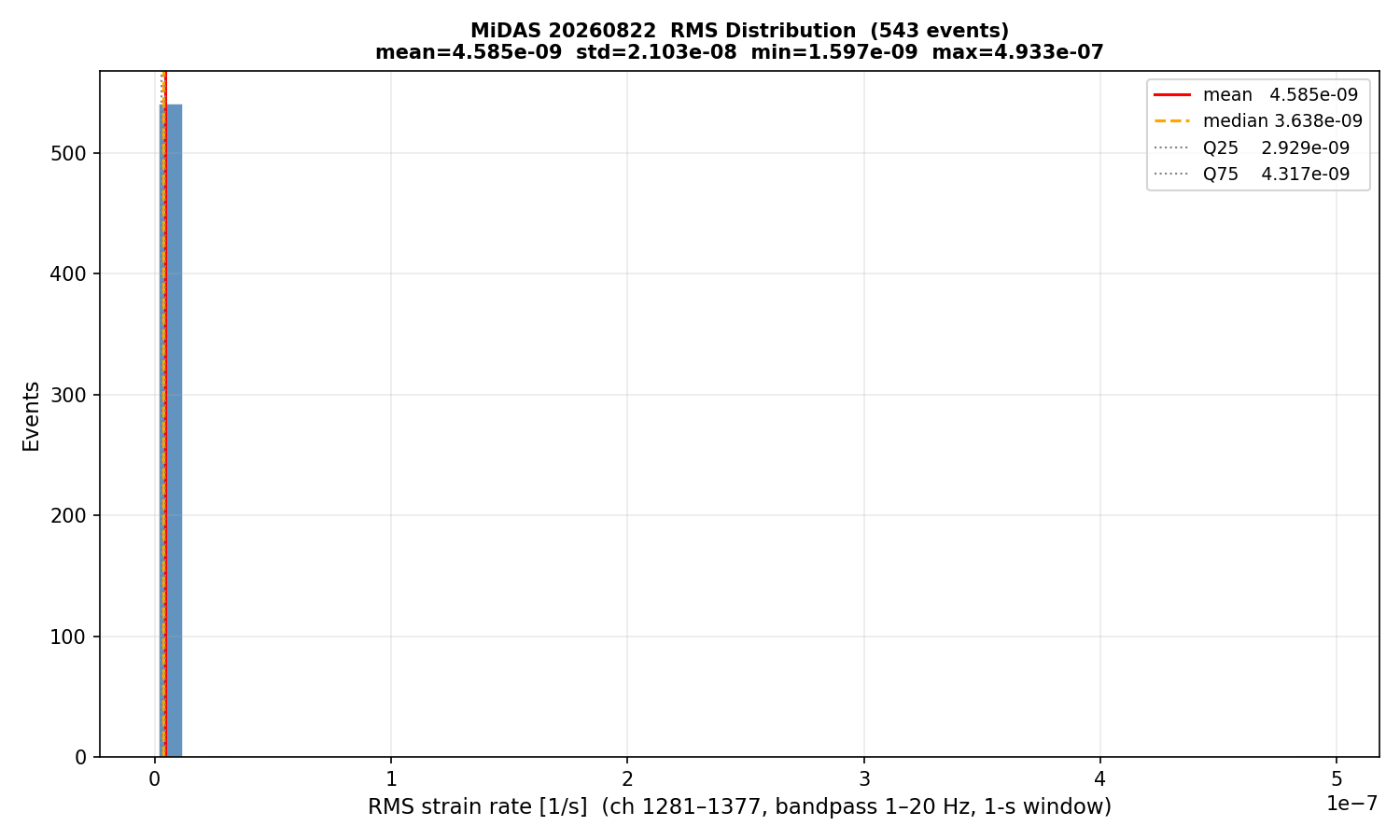 RMS histogram (all events)
