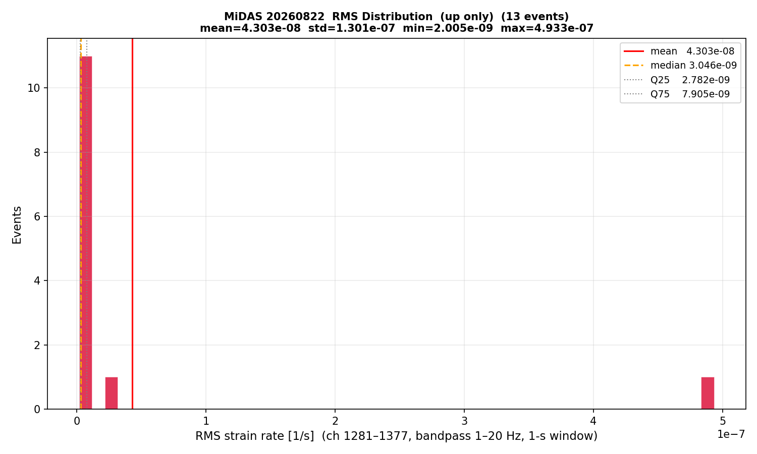 RMS histogram (up events only)