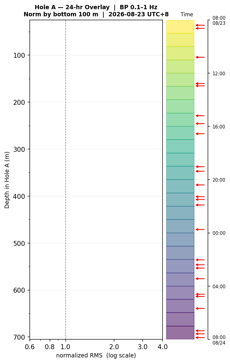 Depth RMS overlay (Hole A)