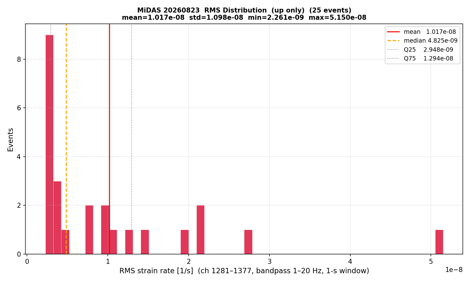 RMS histogram (up events only)