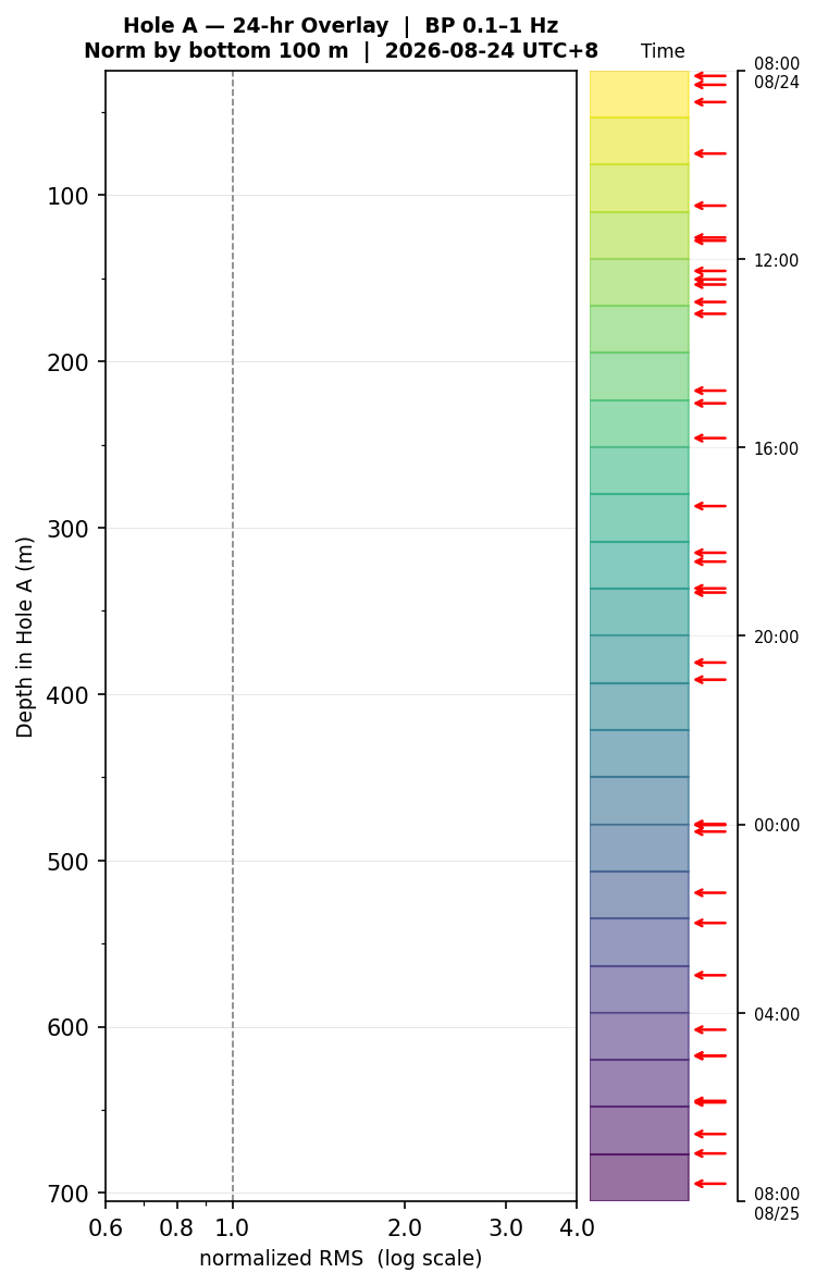 Depth RMS overlay (Hole A)