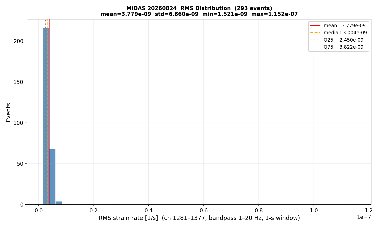 RMS histogram (all events)