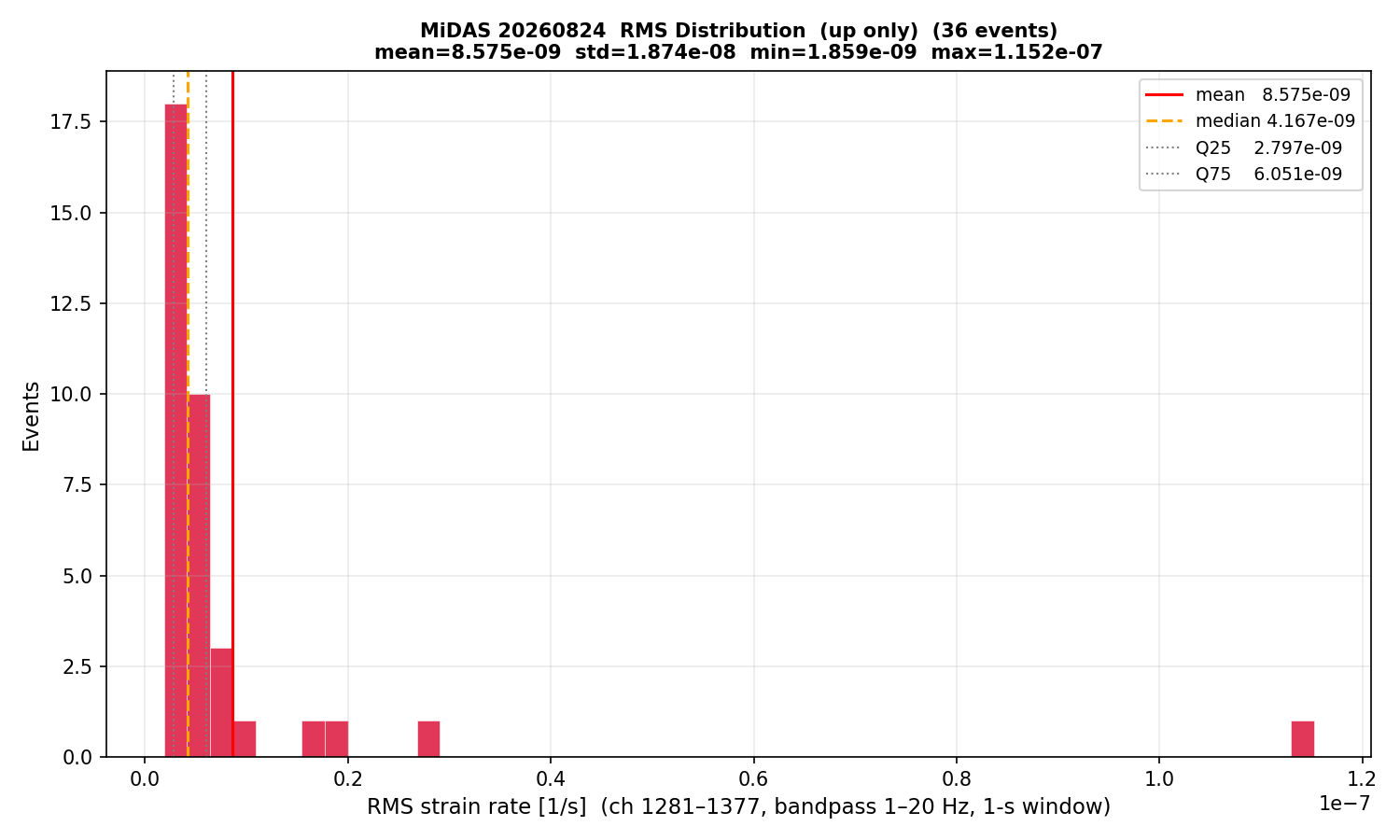 RMS histogram (up events only)