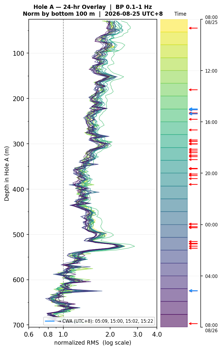 Depth RMS overlay (Hole A)