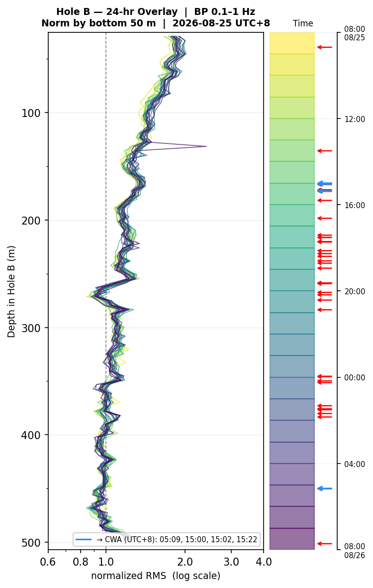 Depth RMS overlay (Hole B)