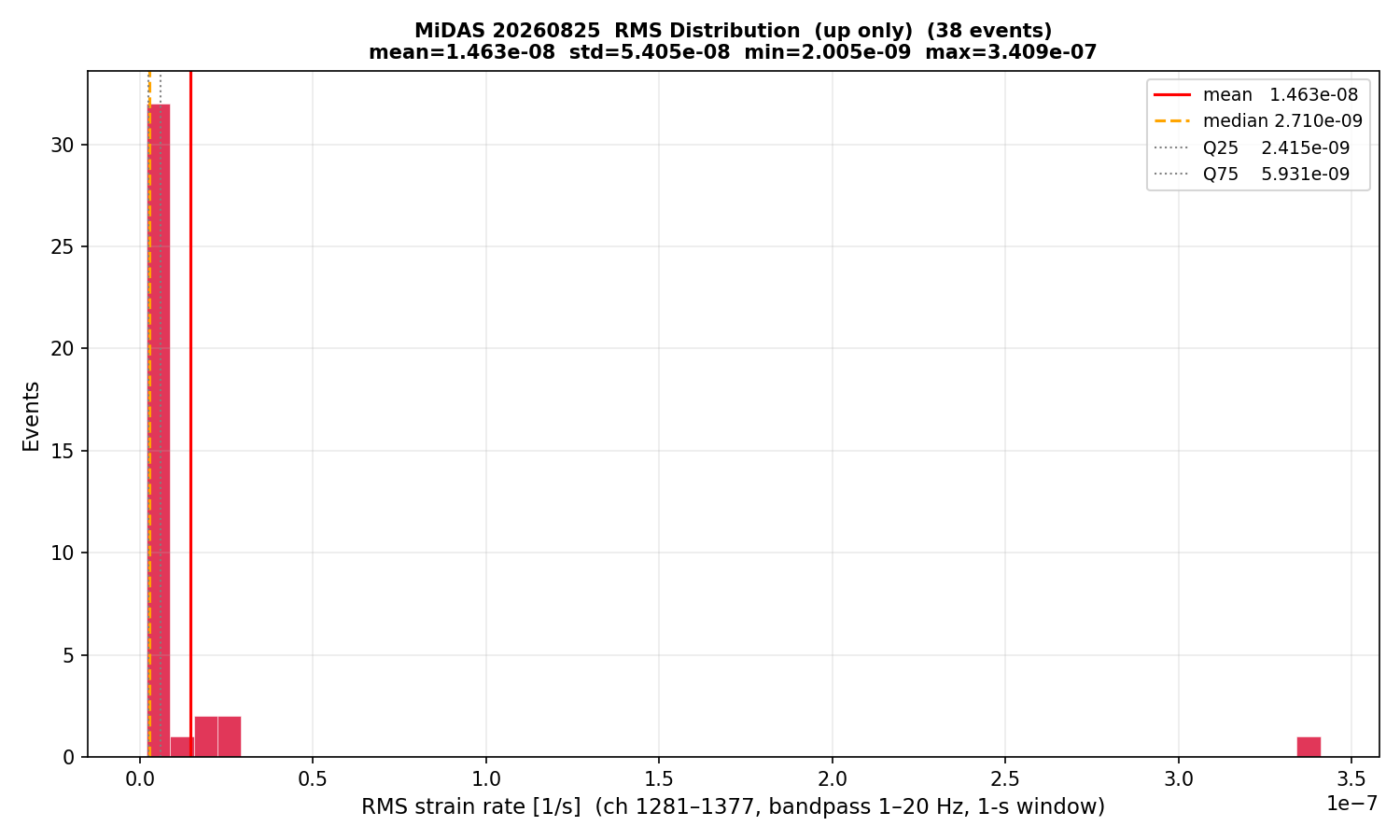 RMS histogram (up events only)