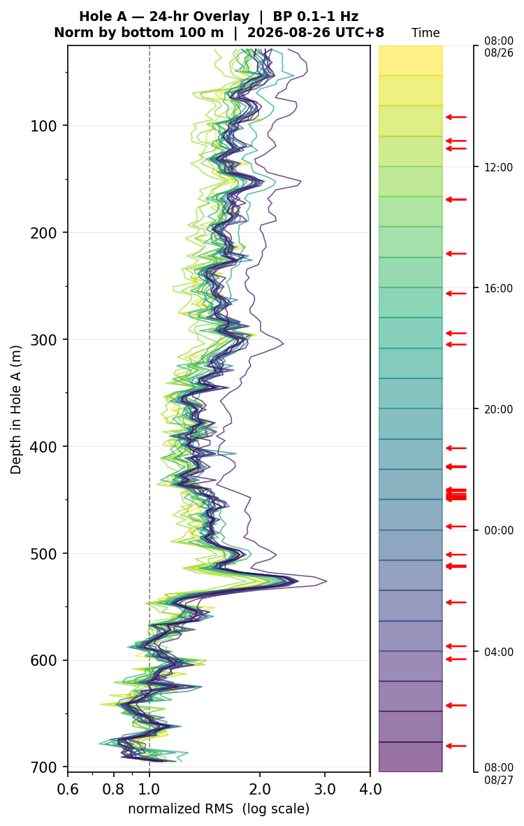 Depth RMS overlay (Hole A)
