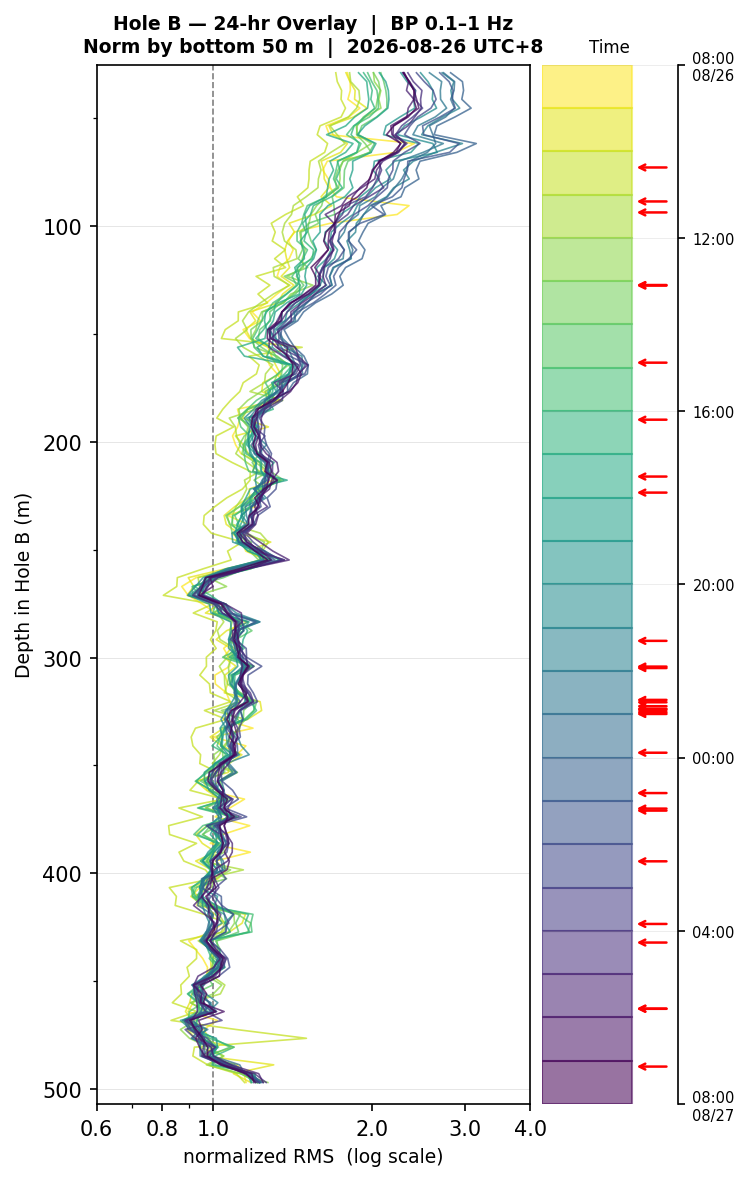 Depth RMS overlay (Hole B)