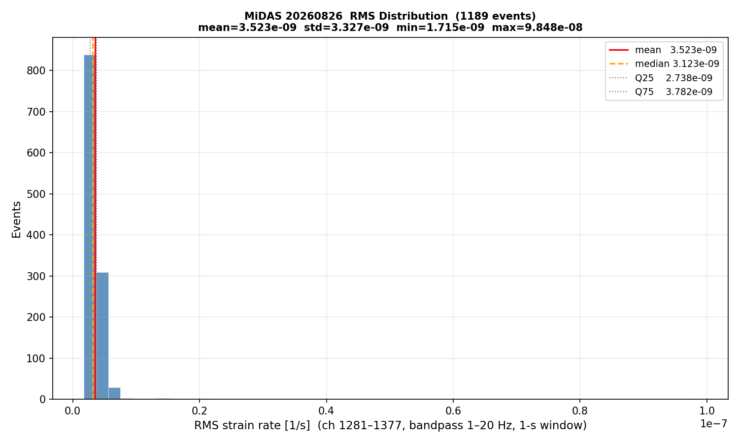 RMS histogram (all events)