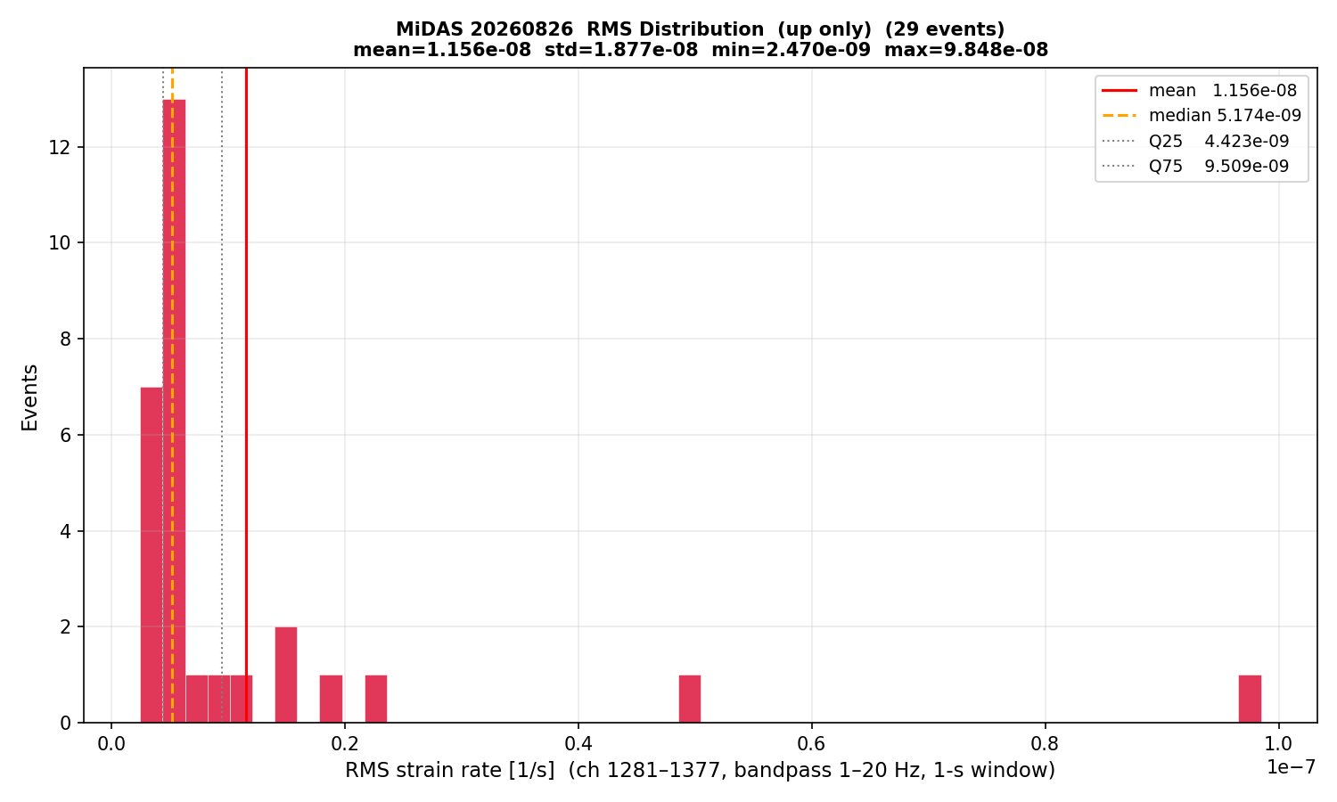 RMS histogram (up events only)