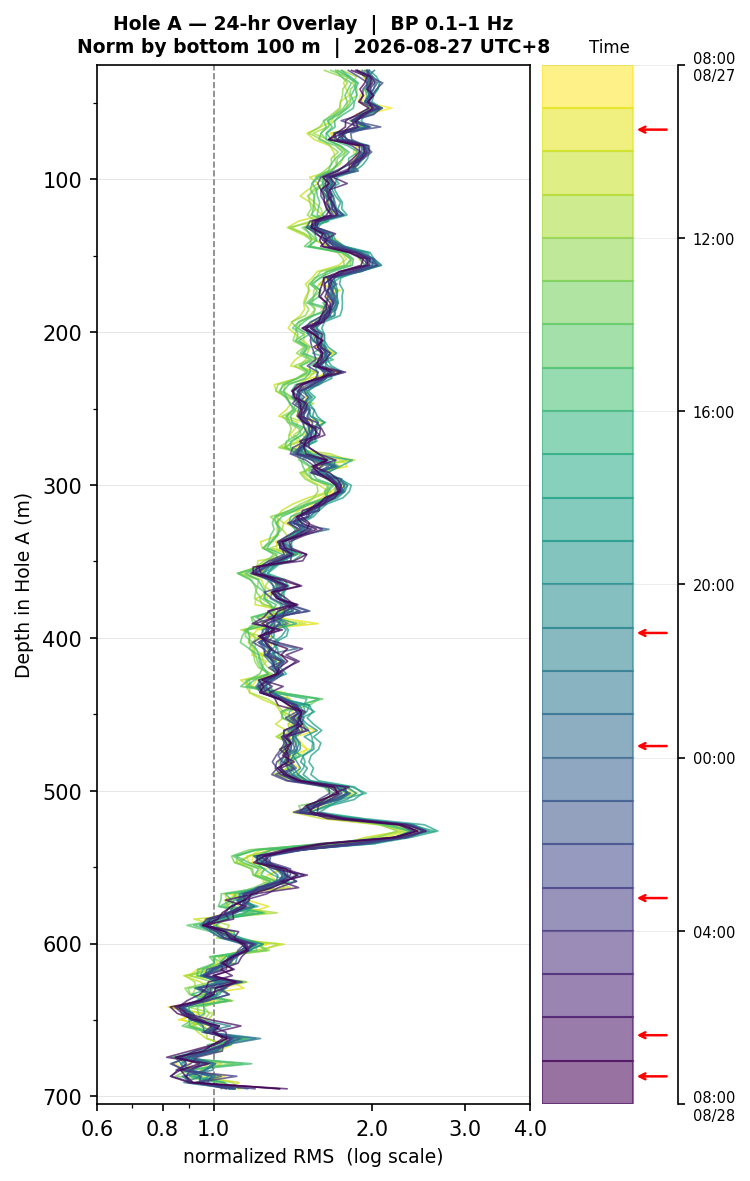 Depth RMS overlay (Hole A)