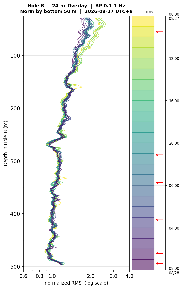 Depth RMS overlay (Hole B)