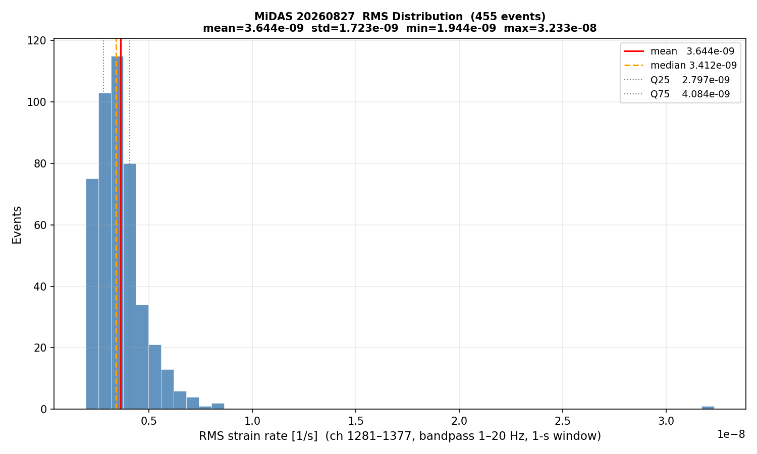 RMS histogram (all events)