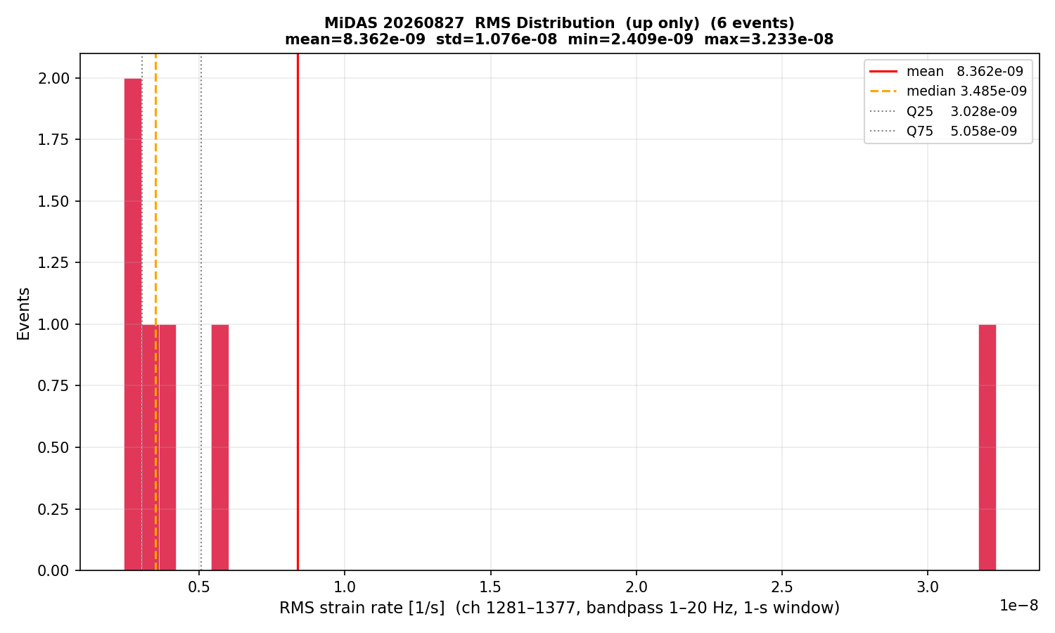 RMS histogram (up events only)