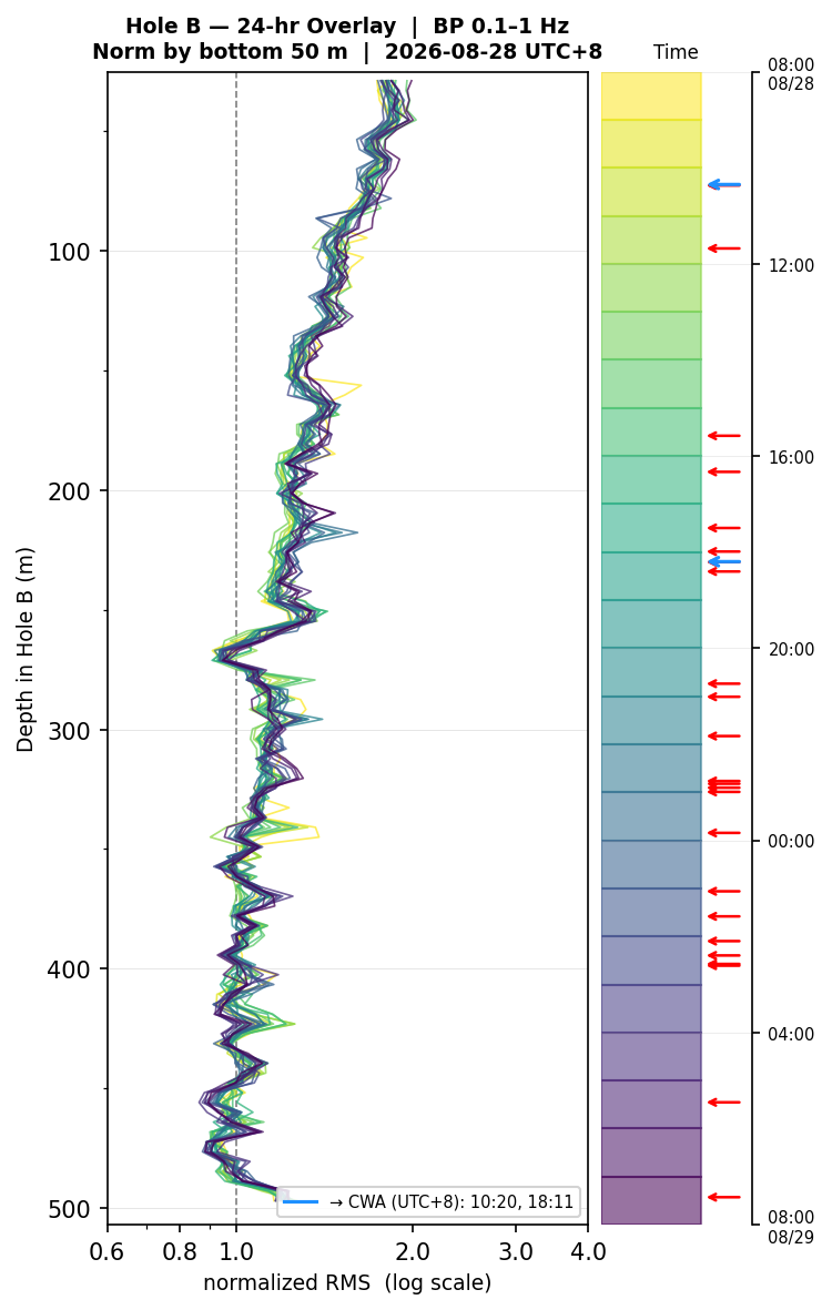 Depth RMS overlay (Hole B)