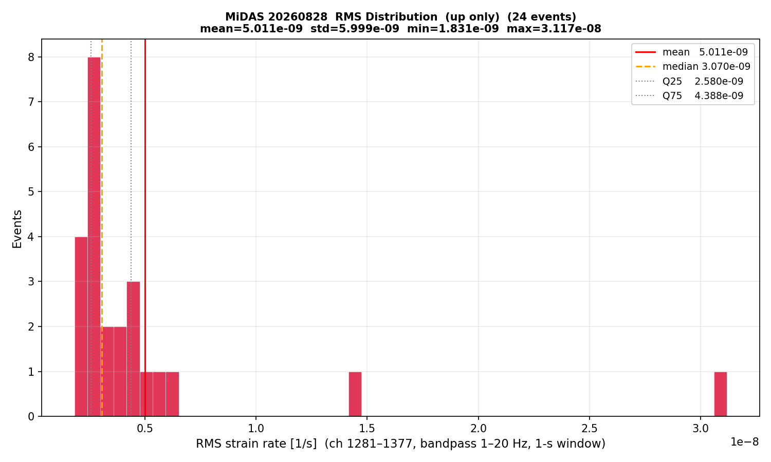 RMS histogram (up events only)