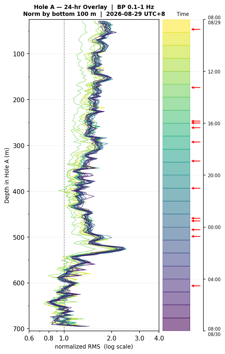 Depth RMS overlay (Hole A)
