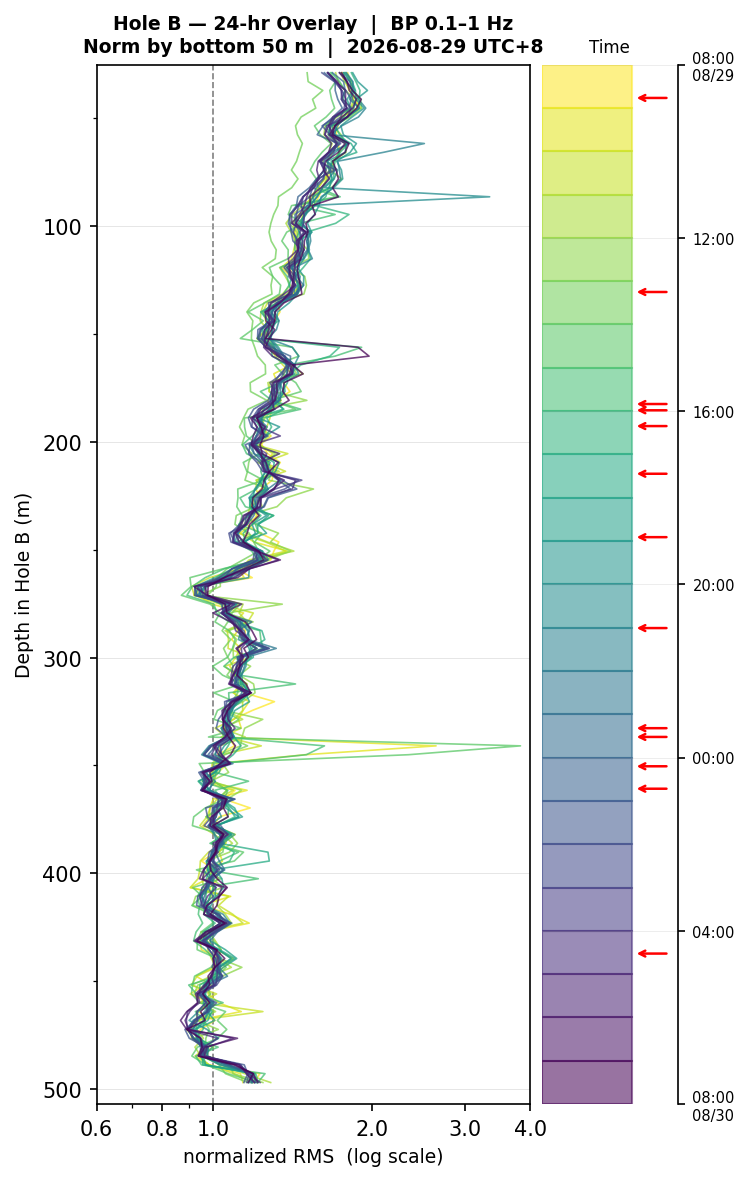 Depth RMS overlay (Hole B)