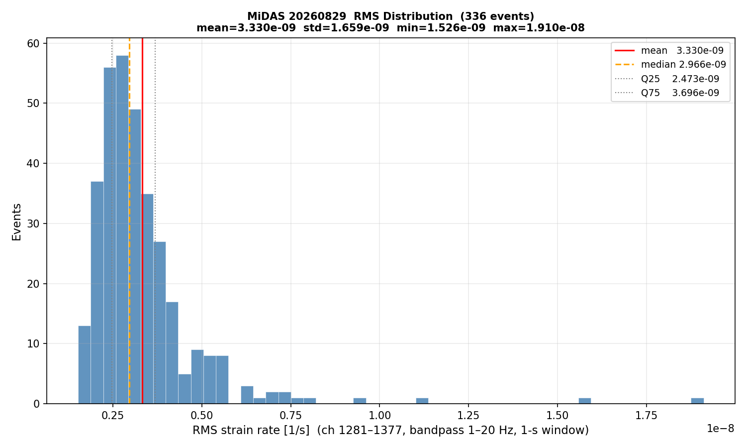 RMS histogram (all events)