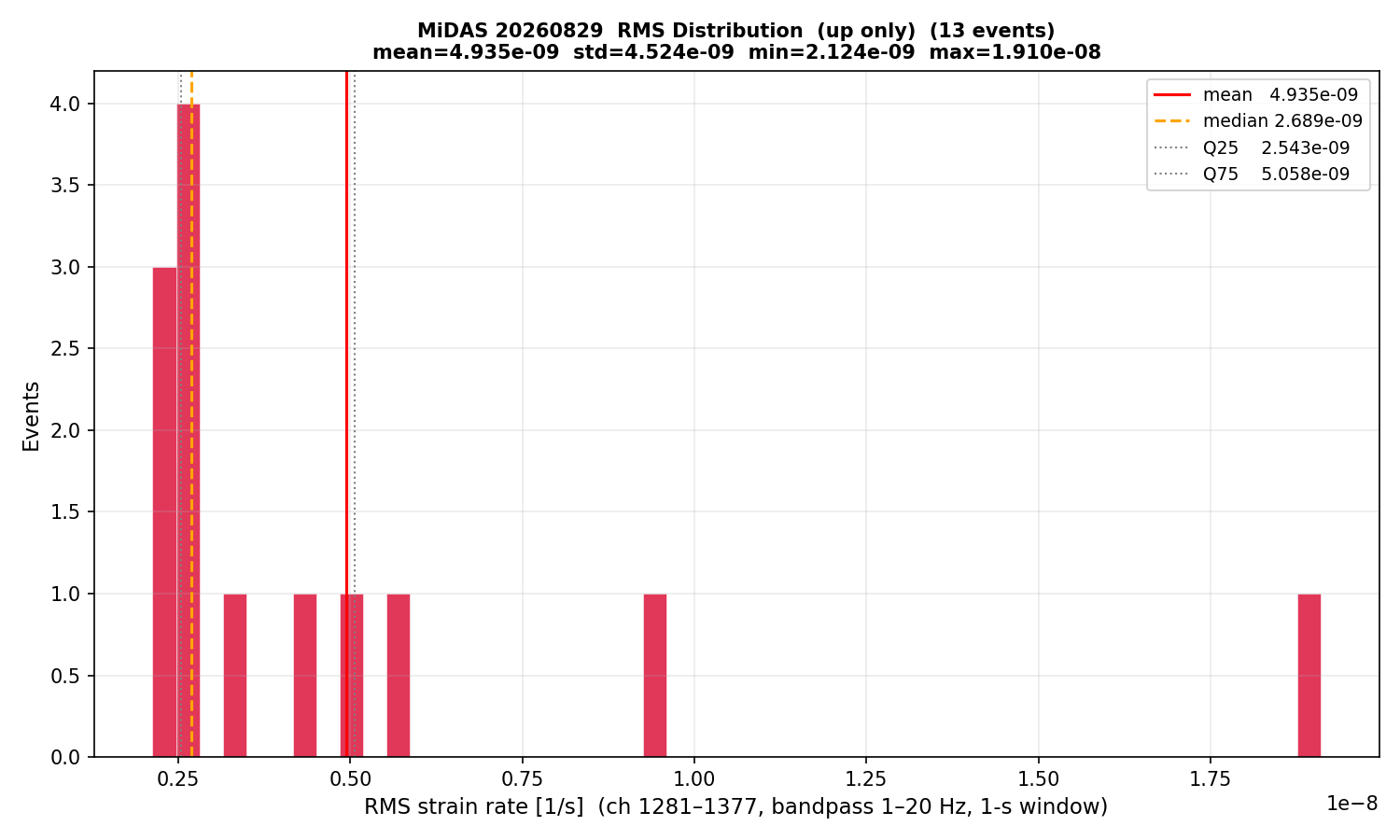 RMS histogram (up events only)