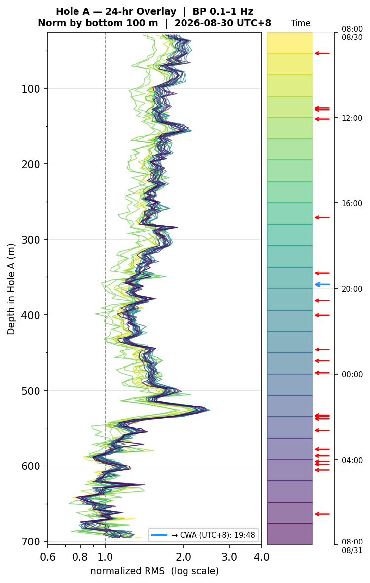 Depth RMS overlay (Hole A)