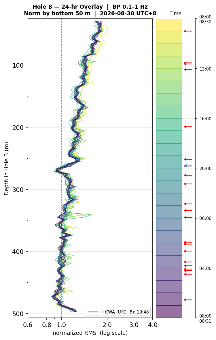 Depth RMS overlay (Hole B)