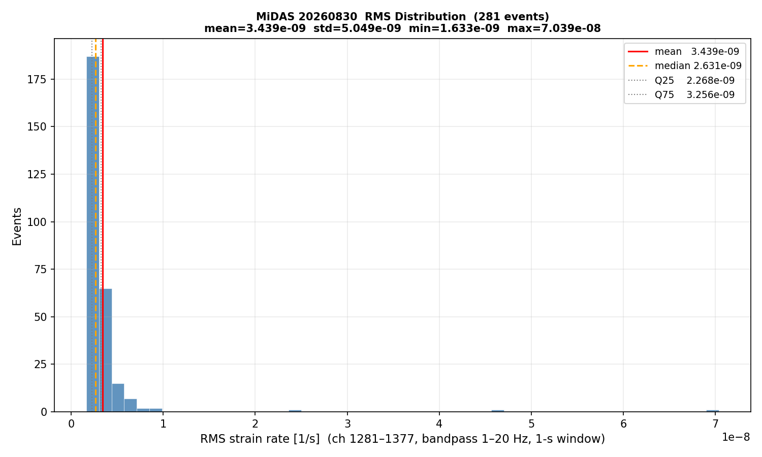 RMS histogram (all events)