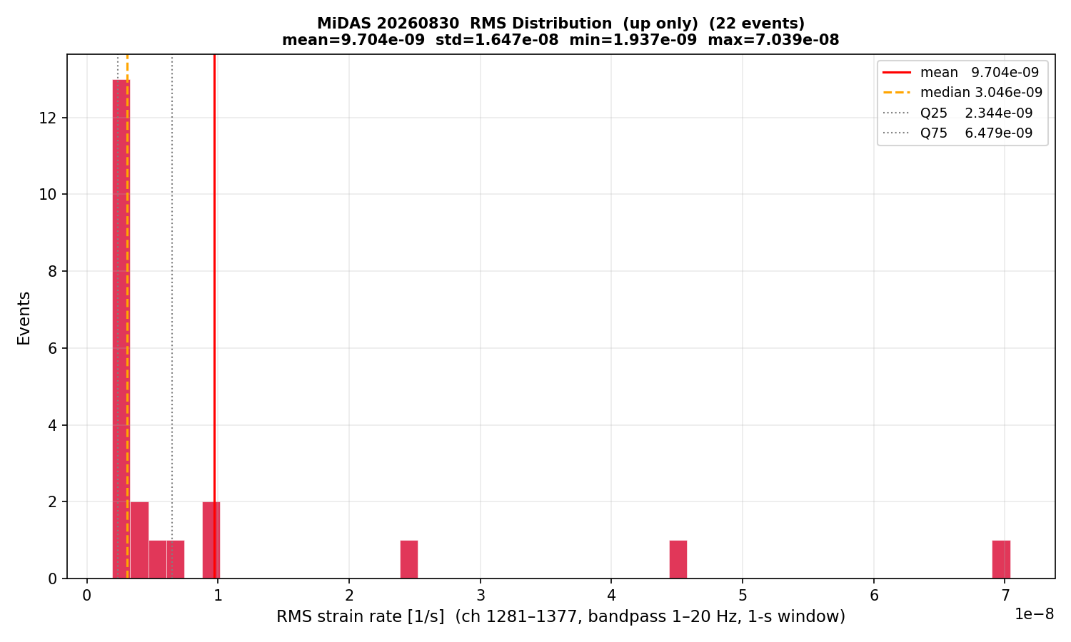 RMS histogram (up events only)