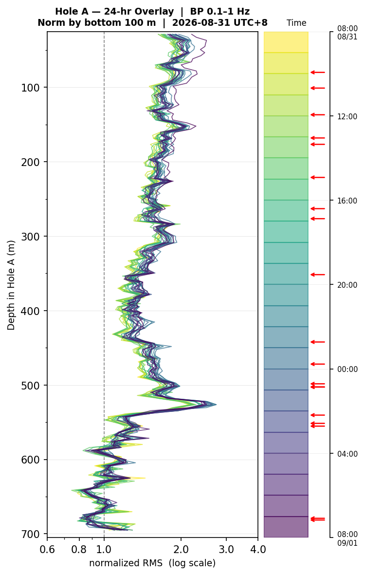 Depth RMS overlay (Hole A)