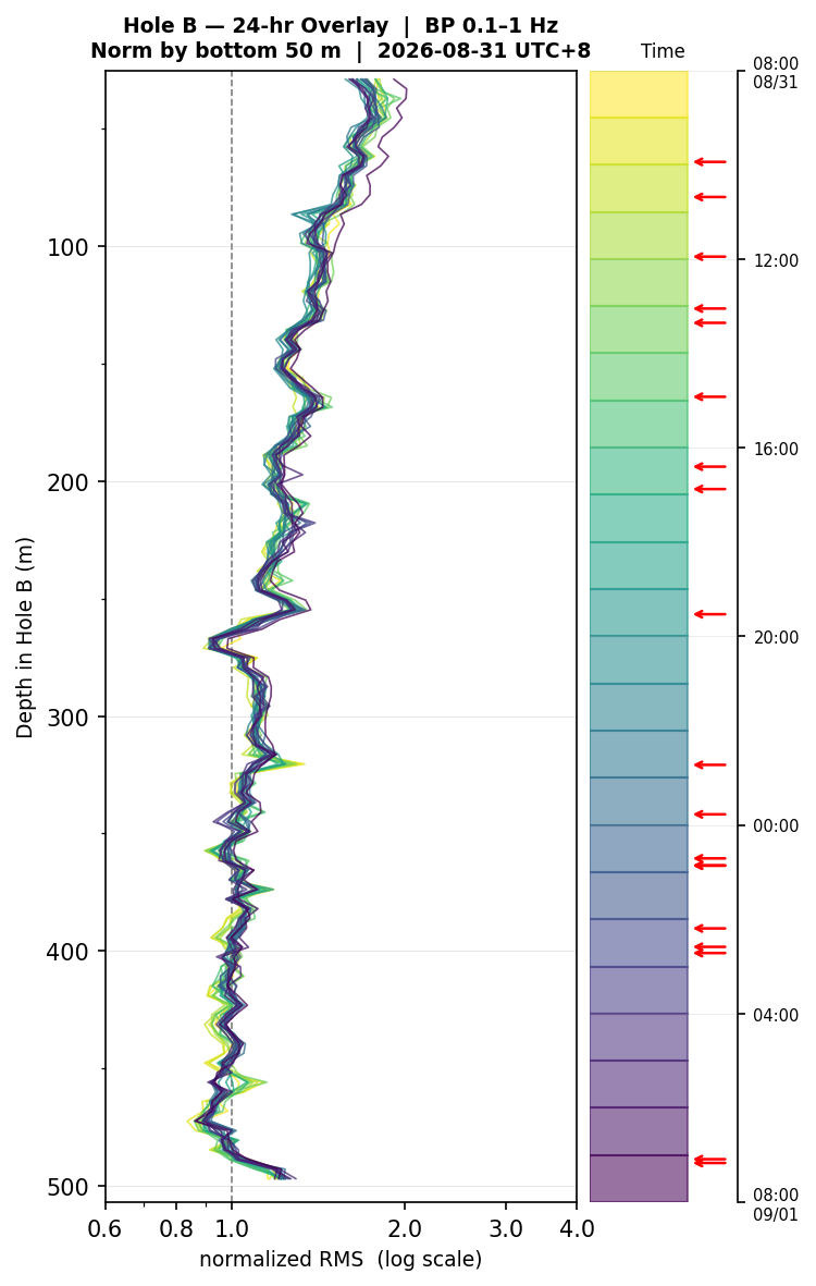 Depth RMS overlay (Hole B)