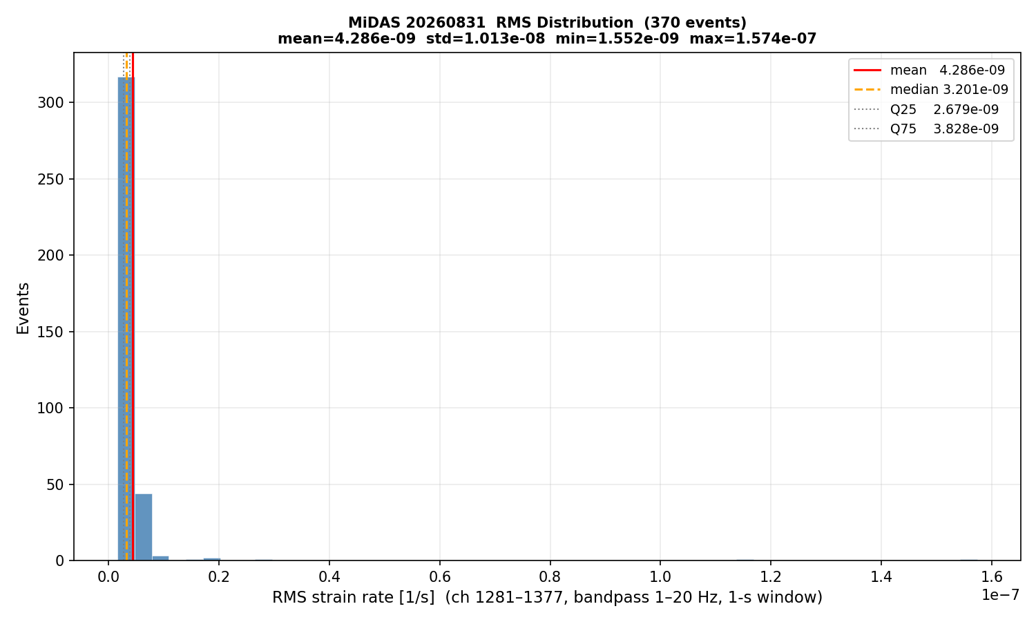 RMS histogram (all events)