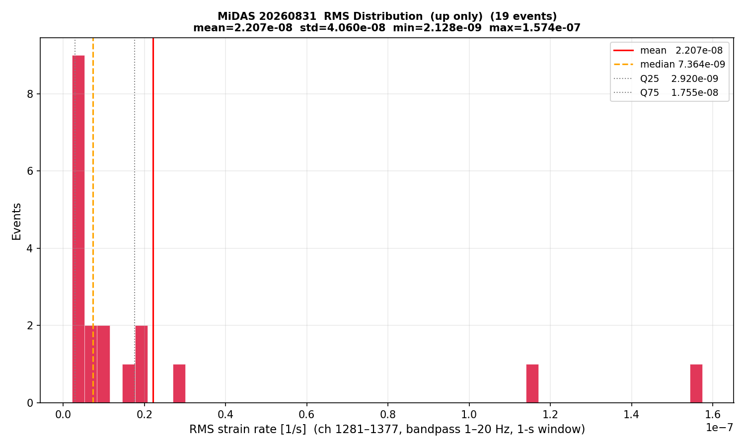 RMS histogram (up events only)