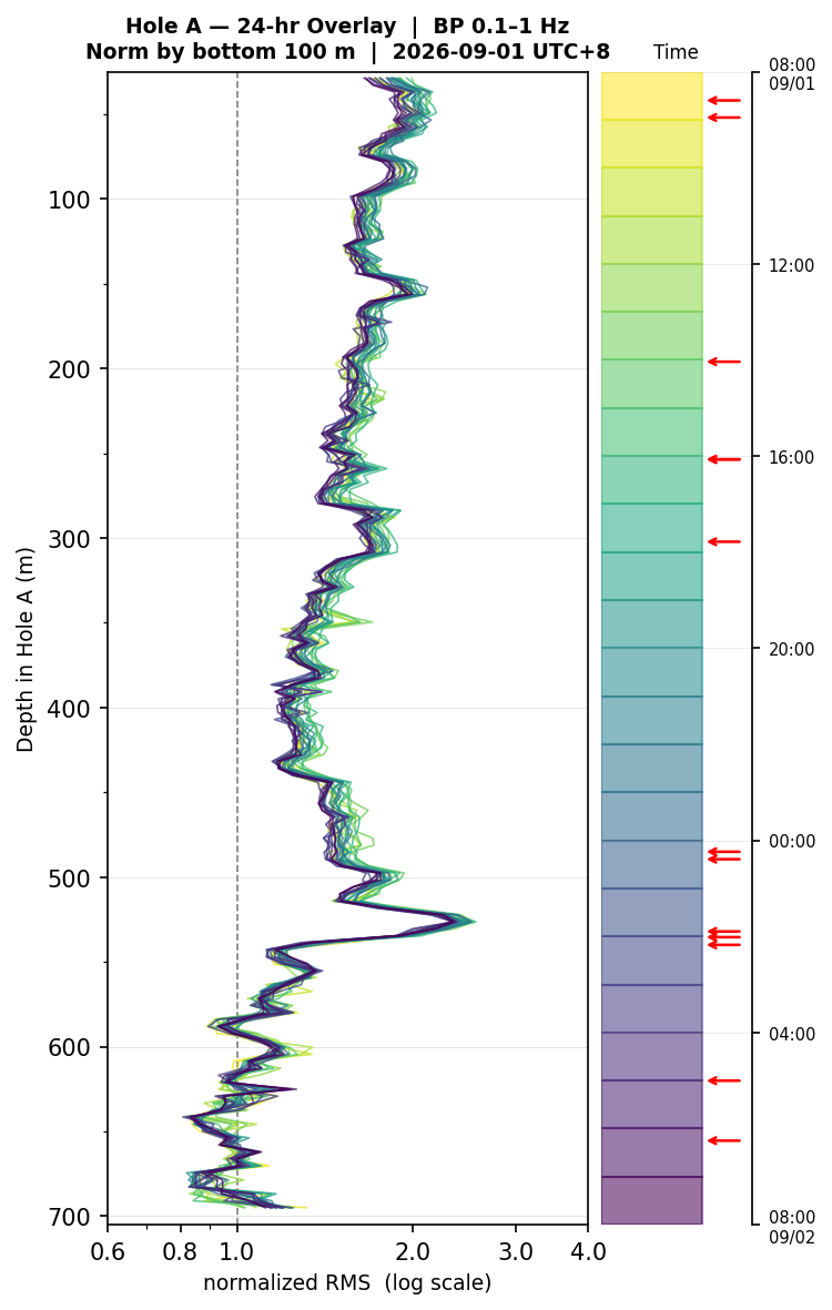 Depth RMS overlay (Hole A)