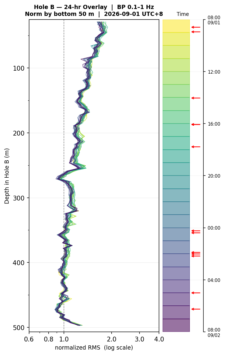 Depth RMS overlay (Hole B)
