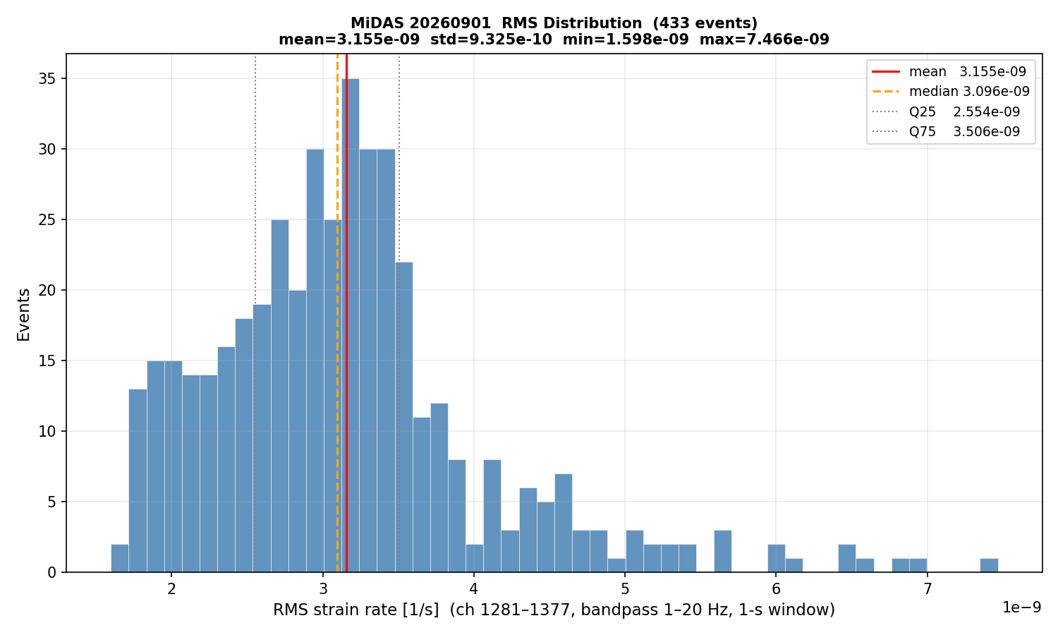 RMS histogram (all events)
