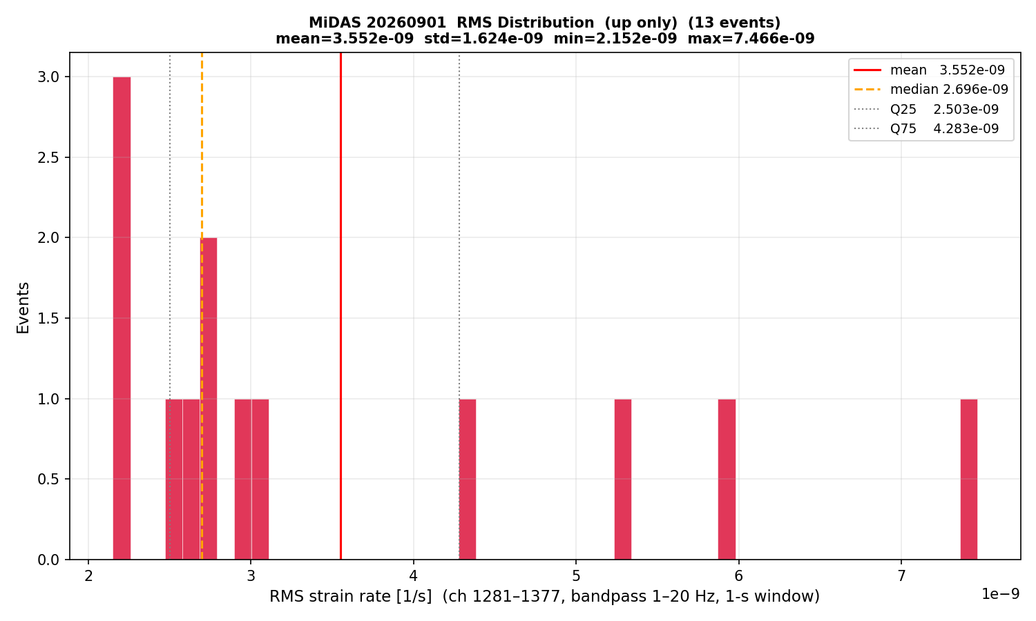 RMS histogram (up events only)