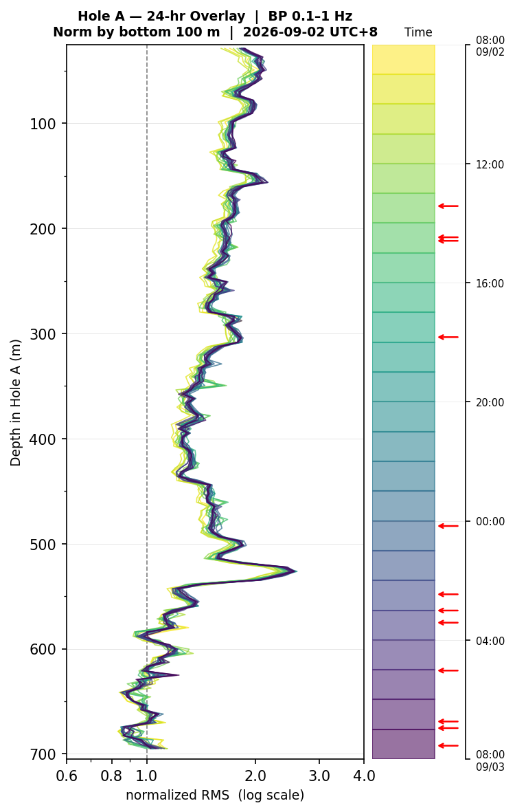 Depth RMS overlay (Hole A)