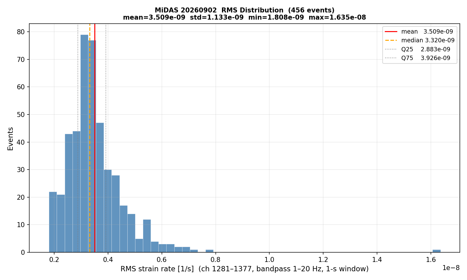 RMS histogram (all events)