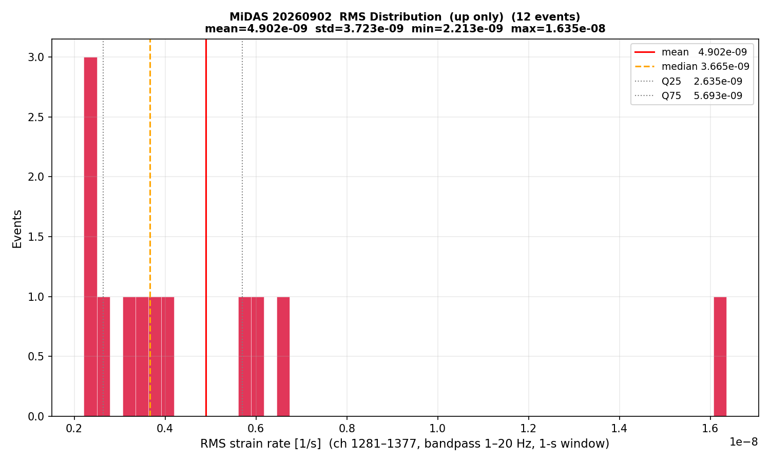 RMS histogram (up events only)