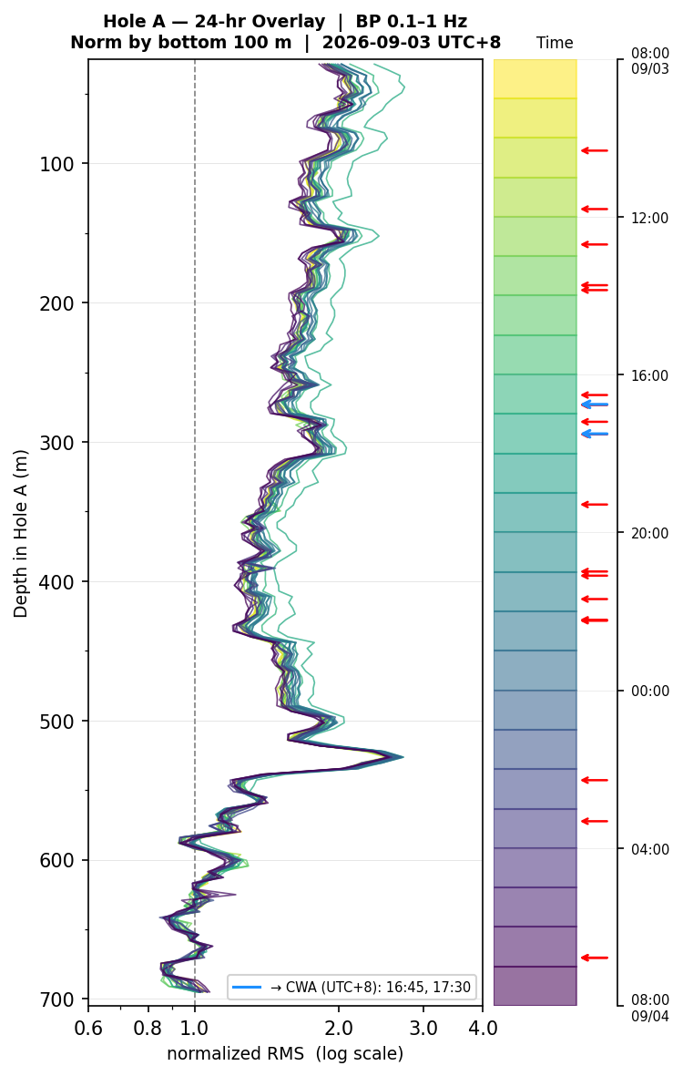 Depth RMS overlay (Hole A)